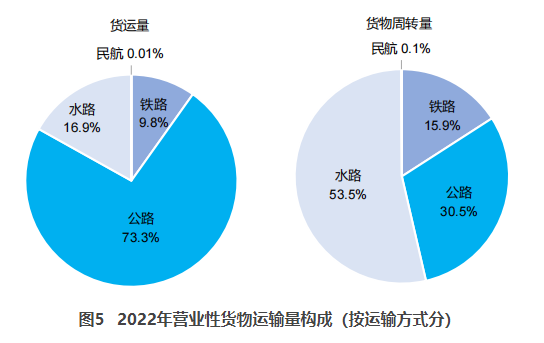 渝中交通部：2022货运量506.63亿吨 同比下降3.1%